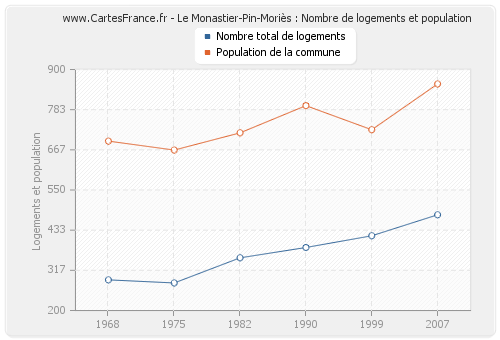 Le Monastier-Pin-Moriès : Nombre de logements et population